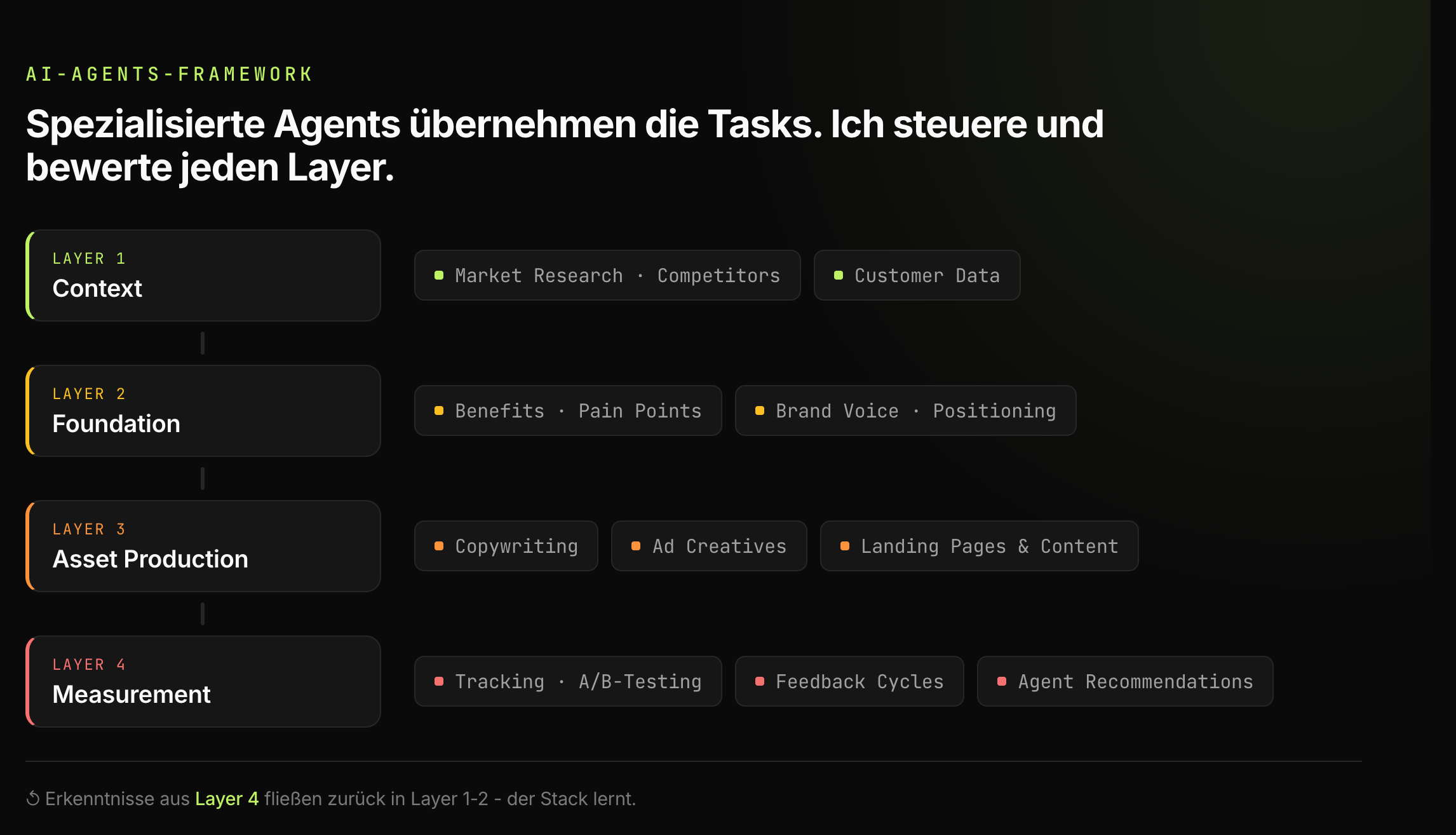 AI-Marketing-Stack in vier Layern: Layer 1 Context (Market Research, Competitors, Customer Data), Layer 2 Foundation (Benefits, Pain Points, Brand Voice, Positioning), Layer 3 Asset Production (Copywriting, Ad Creatives, Landing Pages und Content), Layer 4 Measurement (Tracking, A/B-Testing, Feedback Cycles, Agent Recommendations). Spezialisierte AI-Agents übernehmen die Tasks, Carsten Bender steuert und bewertet jeden Layer.