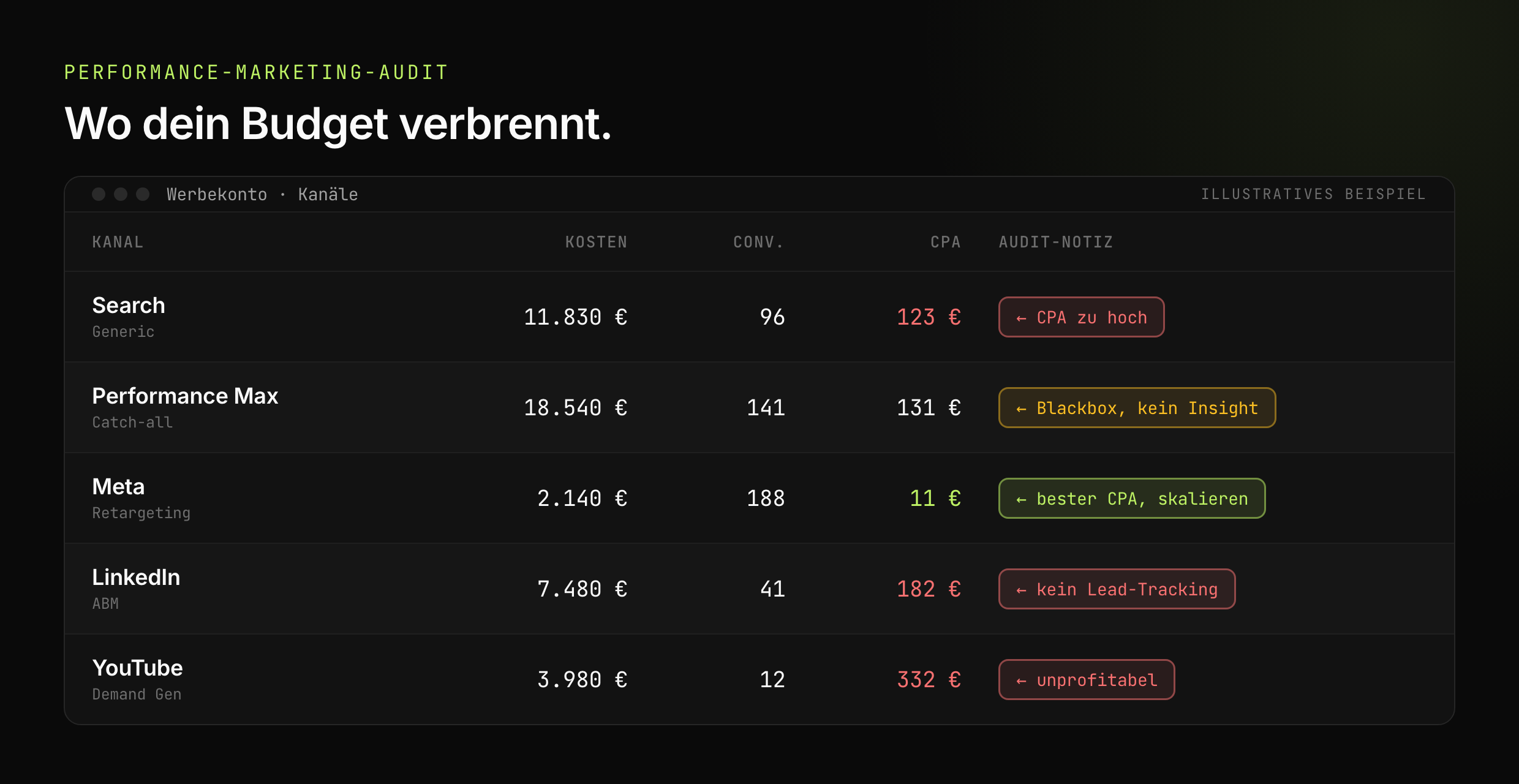 Annotiertes Werbekonto: Audit-Befunde je Kanal, was verbrennt und was skaliert (illustrativ)