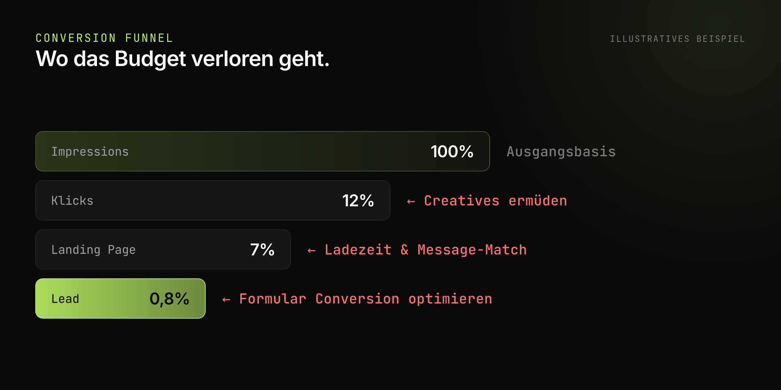 Conversion-Funnel mit Leaks: wo das Budget verloren geht (illustrativ)