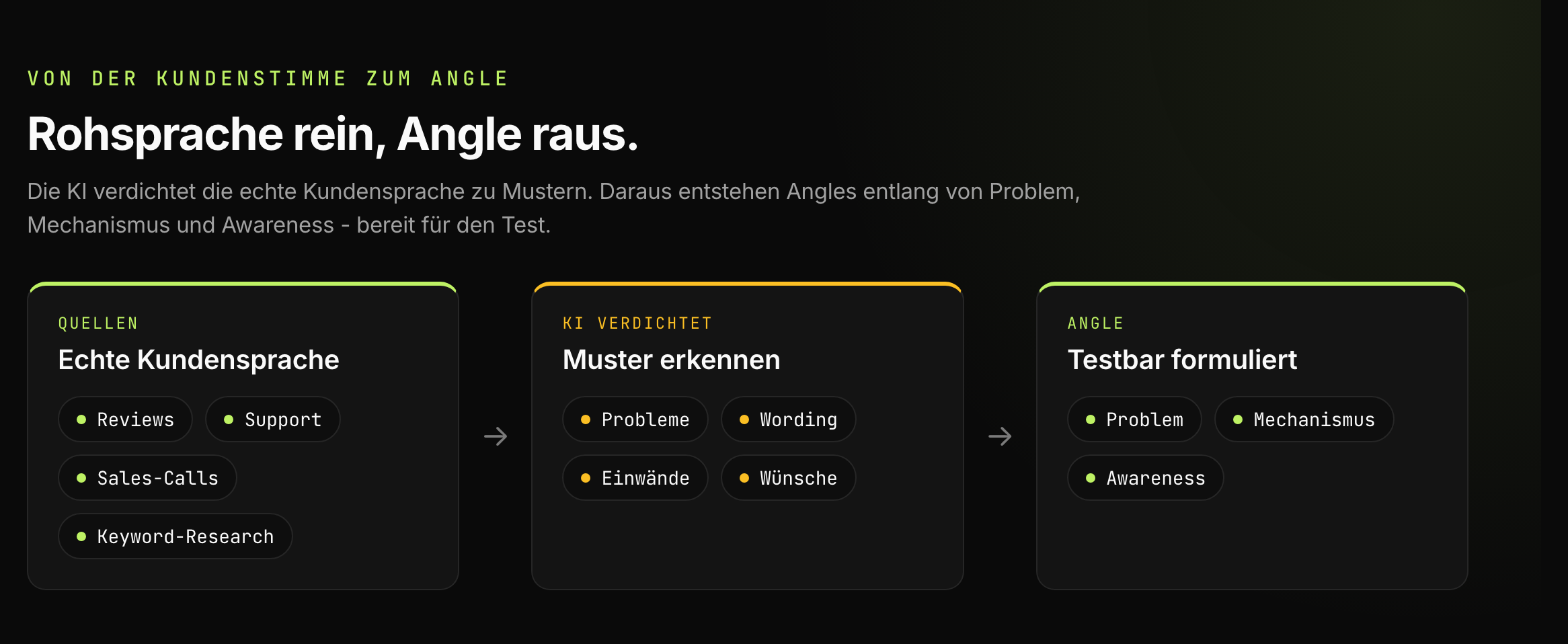 Flow von der Kundenstimme zum Angle: Quellen (Reviews, Support, Sales-Calls, Keyword-Research) werden von der KI zu Mustern verdichtet (Probleme, Wording, Einwände, Wünsche), daraus entstehen Angles entlang von Problem, Mechanismus und Awareness.