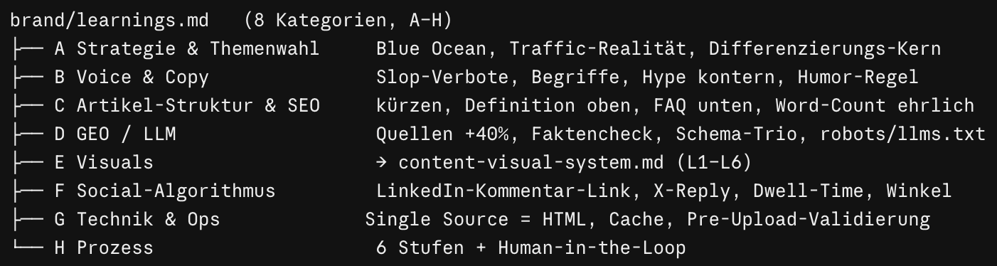 Screenshot aus dem System: Marketing-Content als versionierte Markdown-Dateien - Lern-Bibliothek und Atomisierungs-Struktur (ein Artikel, viele Social-Files).