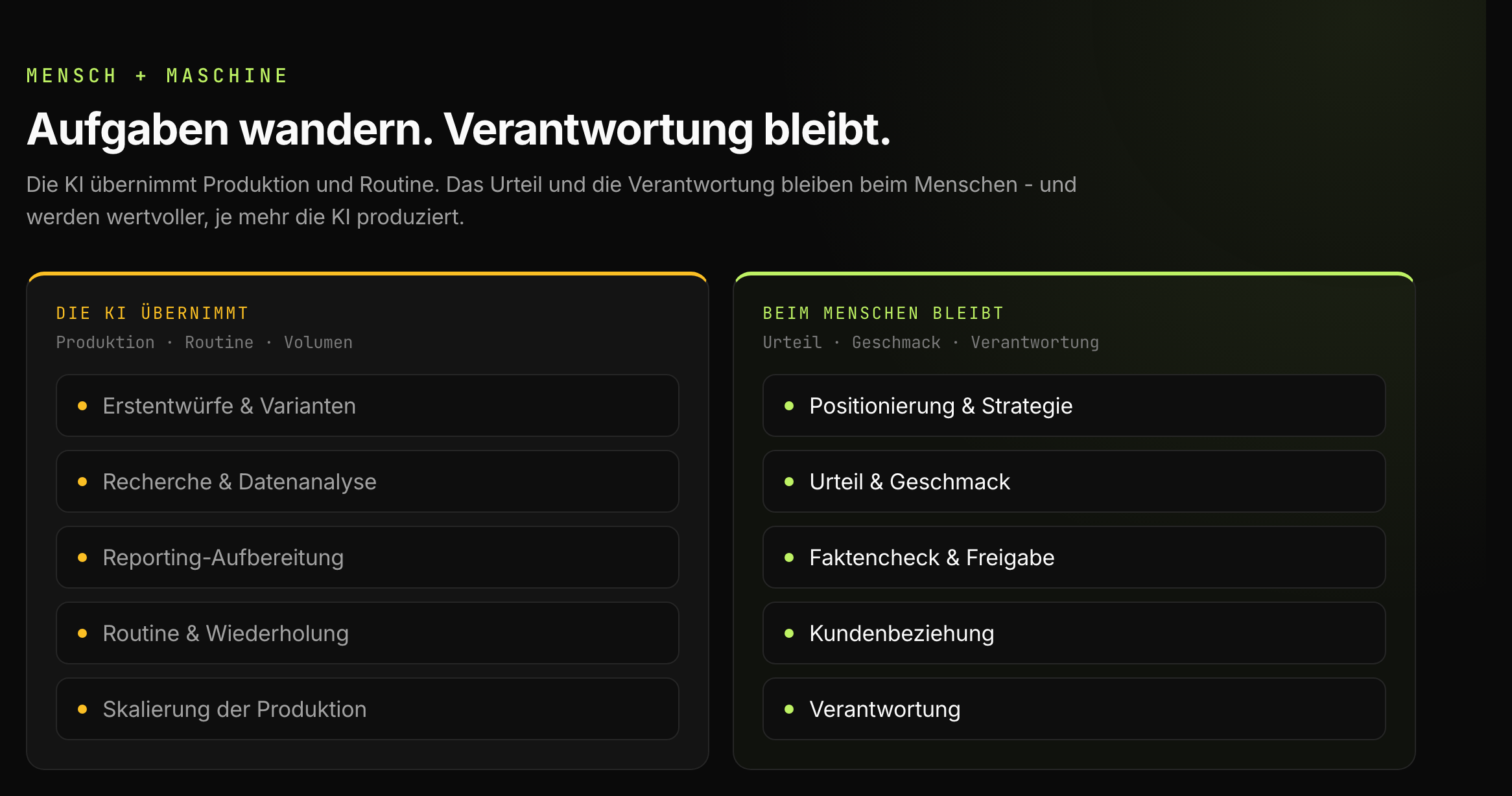 Zwei-Seiten-Split: Was die KI übernimmt (Erstentwürfe und Varianten, Recherche und Datenanalyse, Reporting-Aufbereitung, Routine und Wiederholung, Skalierung der Produktion) und was beim Menschen bleibt (Positionierung und Strategie, Urteil und Geschmack, Faktencheck und Freigabe, Kundenbeziehung, Verantwortung).