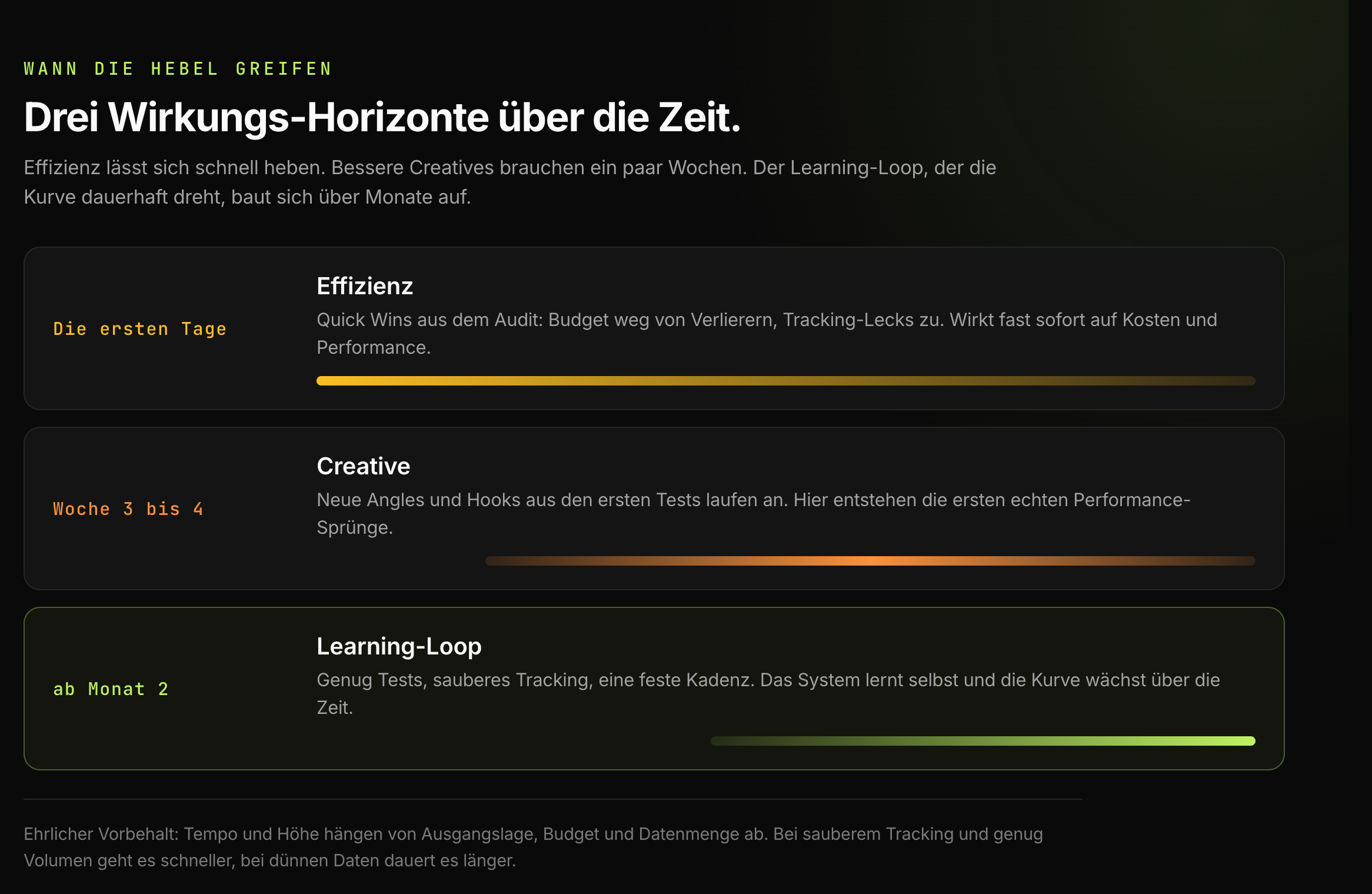 Wann welcher Hebel greift: Quick Wins zeigen Wirkung in den ersten Tagen (Effizienz, gestopptes Budget), Creative-Tests in Woche 3 bis 4 (CTR und CPA bewegen sich), der Datenlayer und Learning-Loop verzinsen sich ab Monat 2 und werden über die Zeit besser.