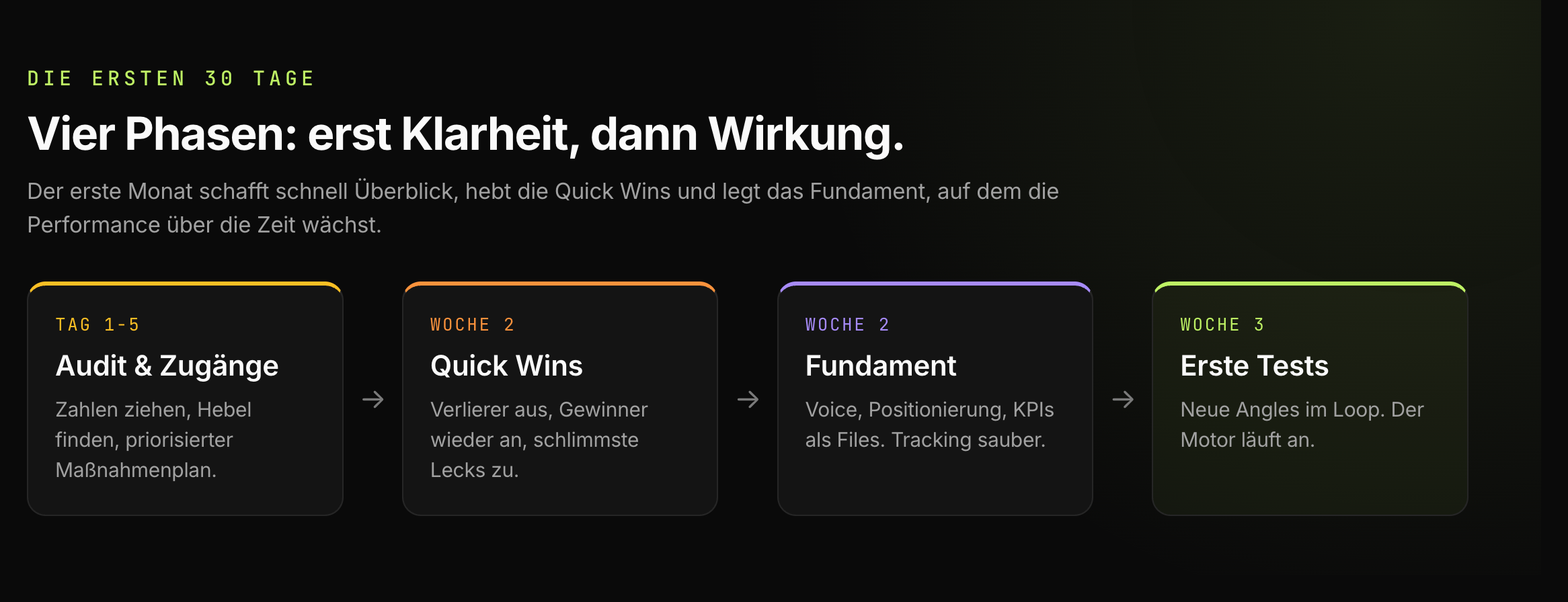 Die vier Phasen der ersten 30 Tage: Tag 1 bis 5 Audit und Zugänge, Woche 2 Quick Wins, Woche 2 Fundament (Voice, Positionierung, Tracking), Woche 3 erste Tests.