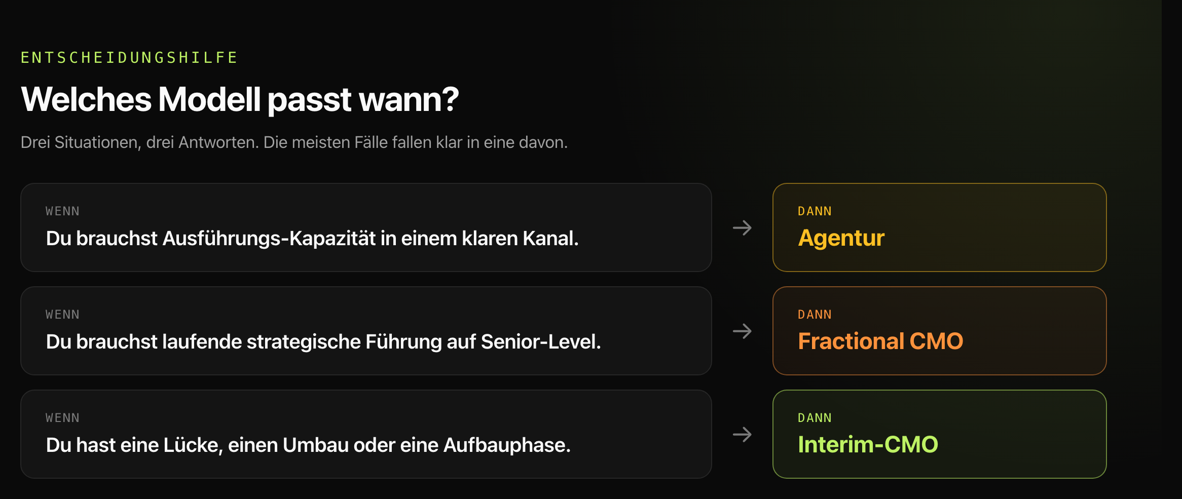 Entscheidungshilfe: drei Situationen führen zu drei Modellen. Ausführungs-Kapazität in einem klaren Kanal führt zur Agentur. Laufende strategische Führung führt zum Fractional CMO. Eine Lücke, ein Umbau oder eine Aufbauphase führt zum Interim-CMO.