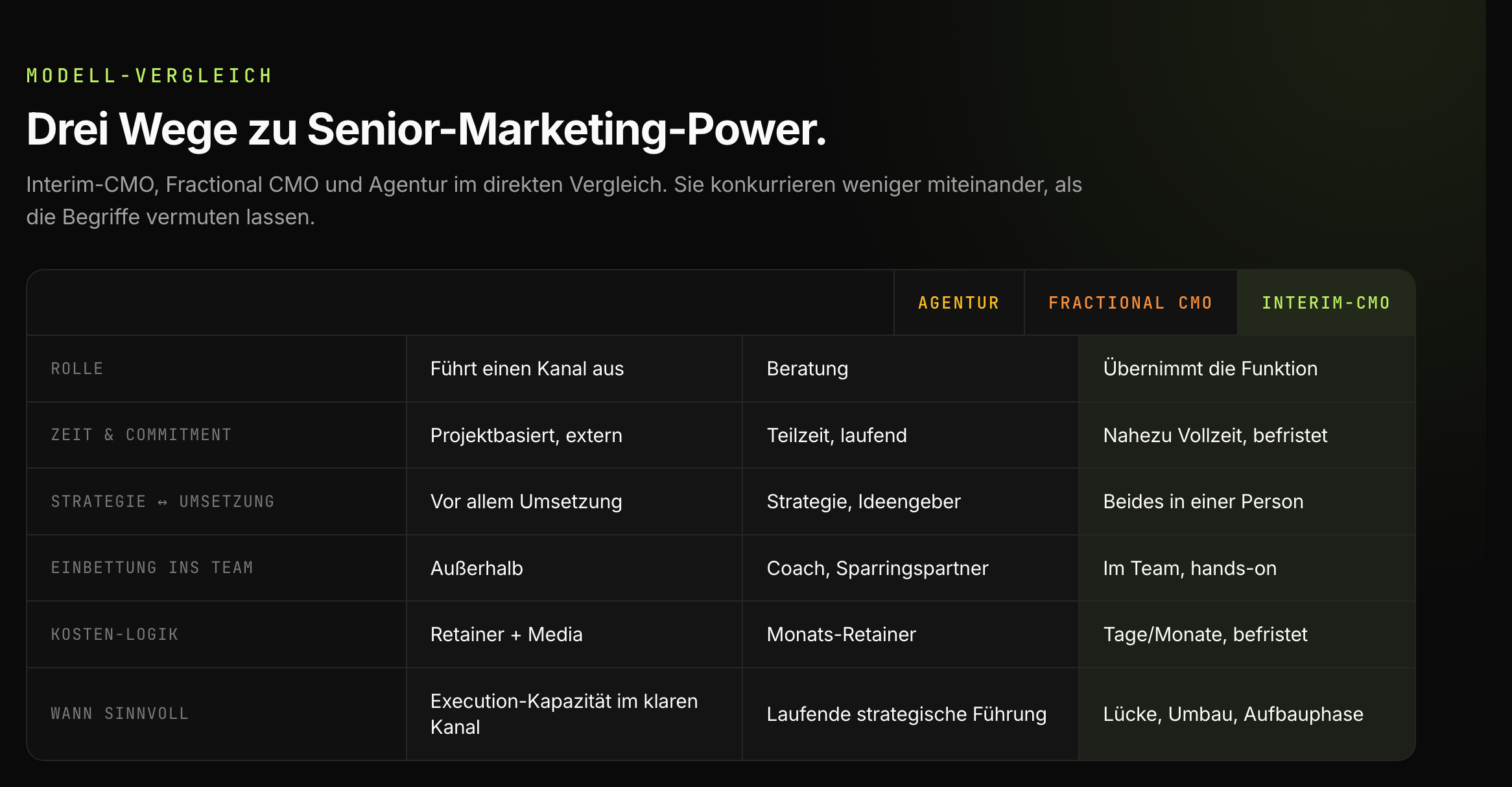 Vergleichstabelle der drei Modelle Agentur, Fractional CMO und Interim-CMO über sechs Dimensionen. Rolle: Agentur führt einen Kanal aus, Fractional CMO berät, Interim-CMO übernimmt die Funktion. Zeit: projektbasiert extern, Teilzeit laufend, nahezu Vollzeit befristet. Strategie und Umsetzung: vor allem Umsetzung, Strategie und Ideengeber, beides in einer Person. Einbettung: außerhalb, Coach und Sparringspartner, im Team hands-on. Kosten: Retainer plus Media, Monats-Retainer, Tage oder Monate befristet. Wann sinnvoll: Execution-Kapazität, laufende Führung, Lücke oder Umbau oder Aufbau.