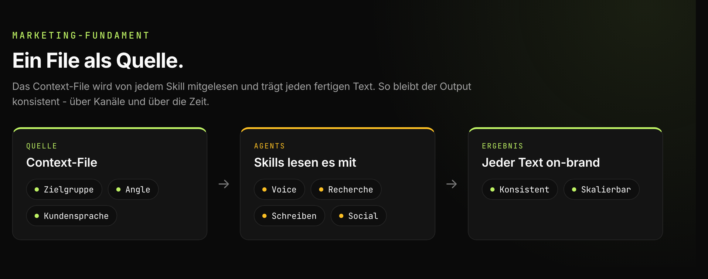Das Context-File als Quelle (Zielgruppe, Angle, Kundensprache) wird von den Agents und Skills mitgelesen (Voice, Recherche, Schreiben, Social), Ergebnis: jeder Text on-brand, konsistent und skalierbar.