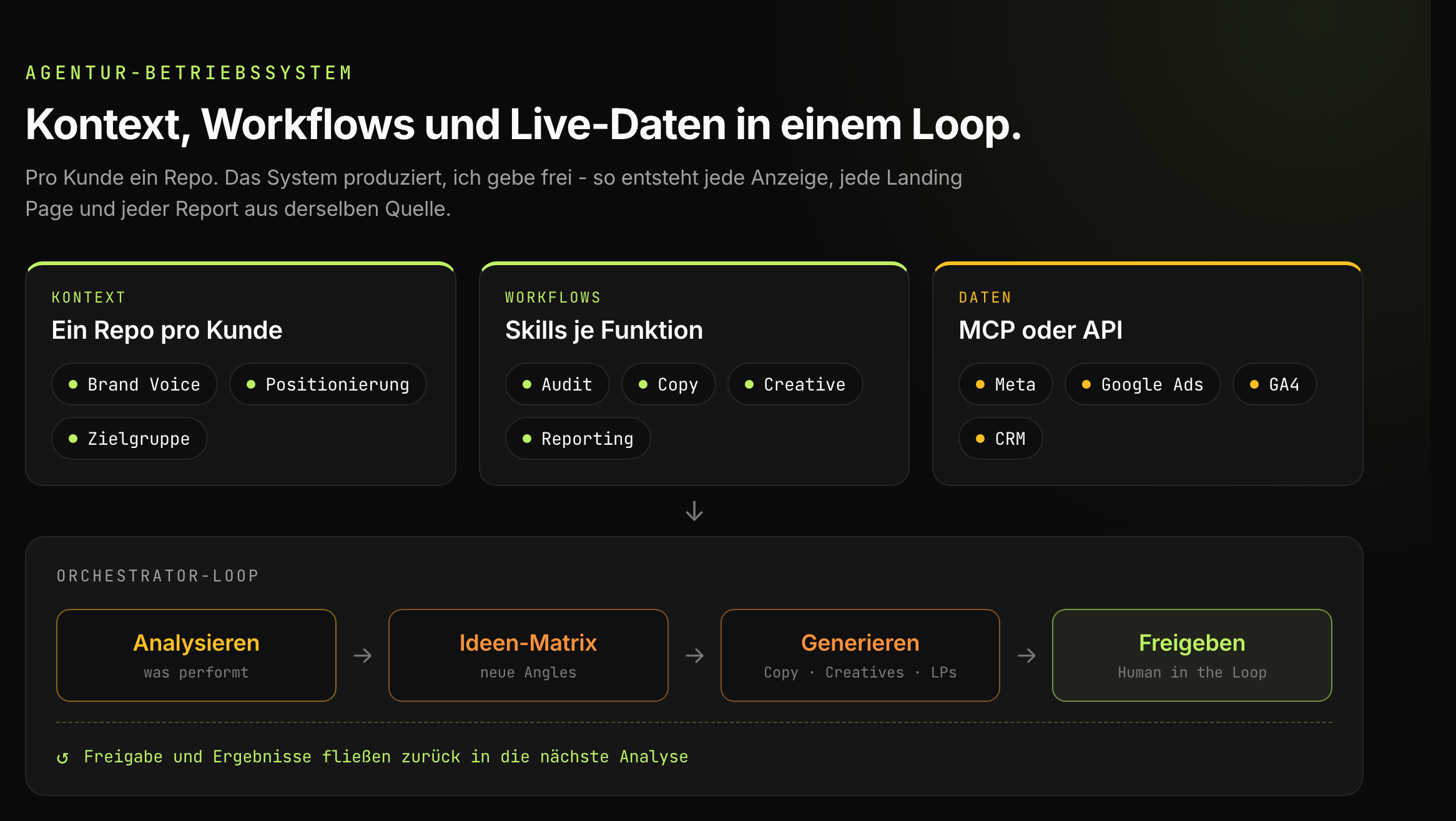 Architektur des Agentur-Betriebssystems: pro Kunde ein Repo mit Kontext, Workflows aus Skills je Funktion und eine Daten-Anbindung ans Werbekonto per MCP oder API (Meta, Google Ads, GA4, CRM). Diese speisen einen Orchestrator-Loop aus Analysieren, Ideen-Matrix, Generieren und Freigeben mit Human in the Loop.