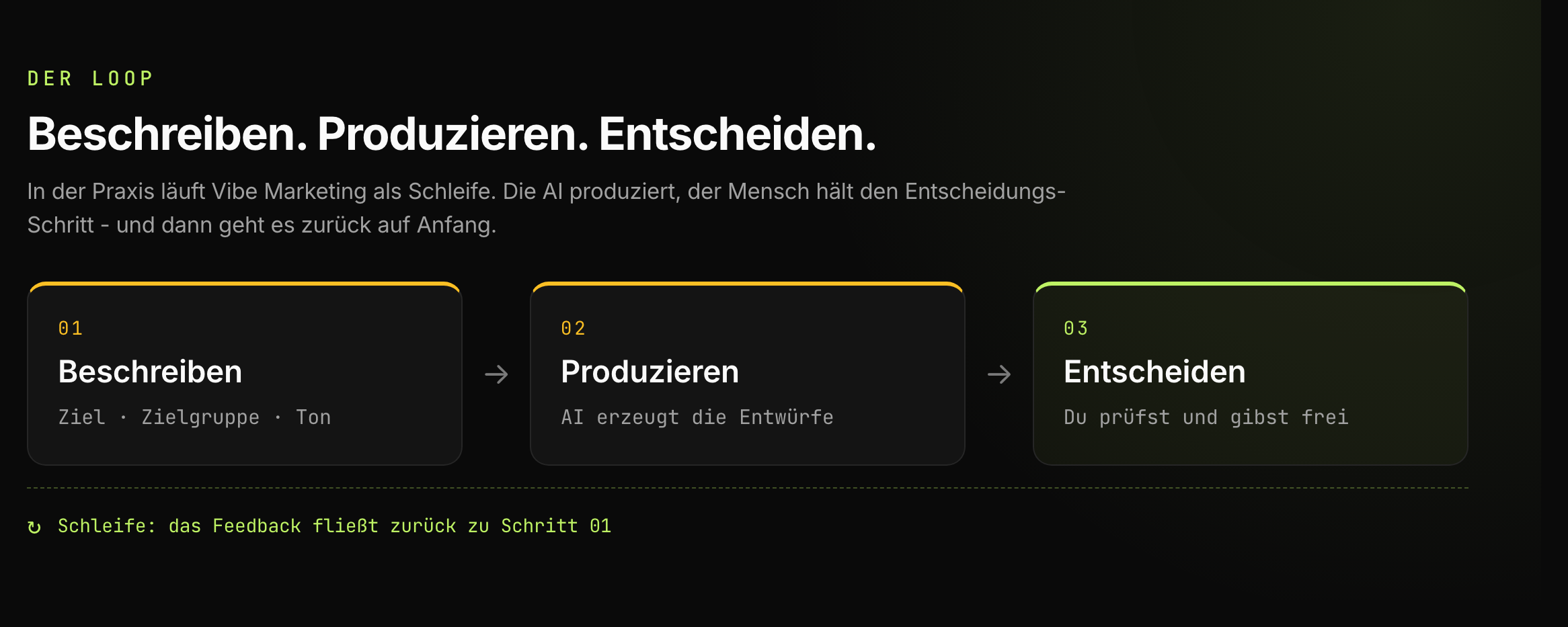 Die Vibe-Marketing-Schleife: 01 Beschreiben (Ziel, Zielgruppe, Ton), 02 Produzieren (AI erzeugt die Entwürfe), 03 Entscheiden (du prüfst und gibst frei), dann zurück zu 01.