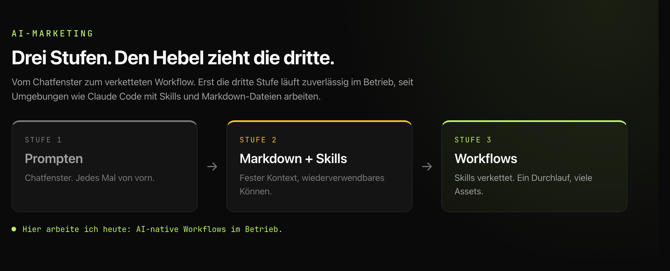 Drei Stufen des AI-Marketings: Stufe 1 Prompten im Chatfenster, Stufe 2 Markdown-Dateien und Skills, Stufe 3 Skills zu Workflows verketten. Den Hebel zieht Stufe drei.