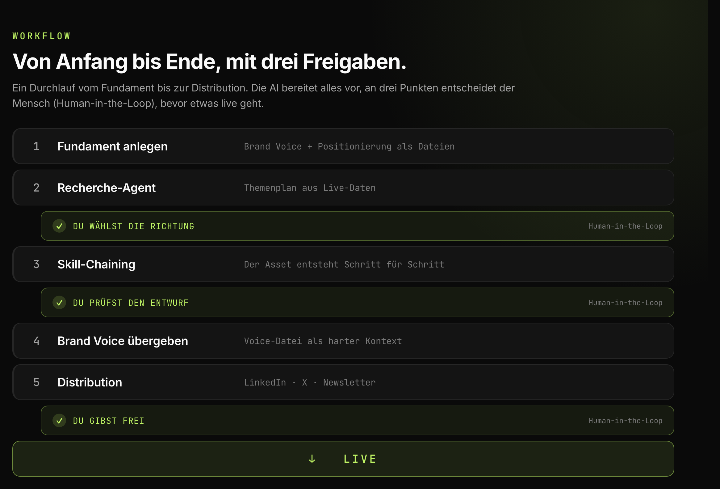 Fünf-Schritt-Workflow von Fundament über Recherche-Agent, Skill-Chaining, Brand Voice und Distribution bis live, mit drei Human-in-the-Loop-Freigabepunkten: du wählst die Richtung, du prüfst den Entwurf, du gibst frei.