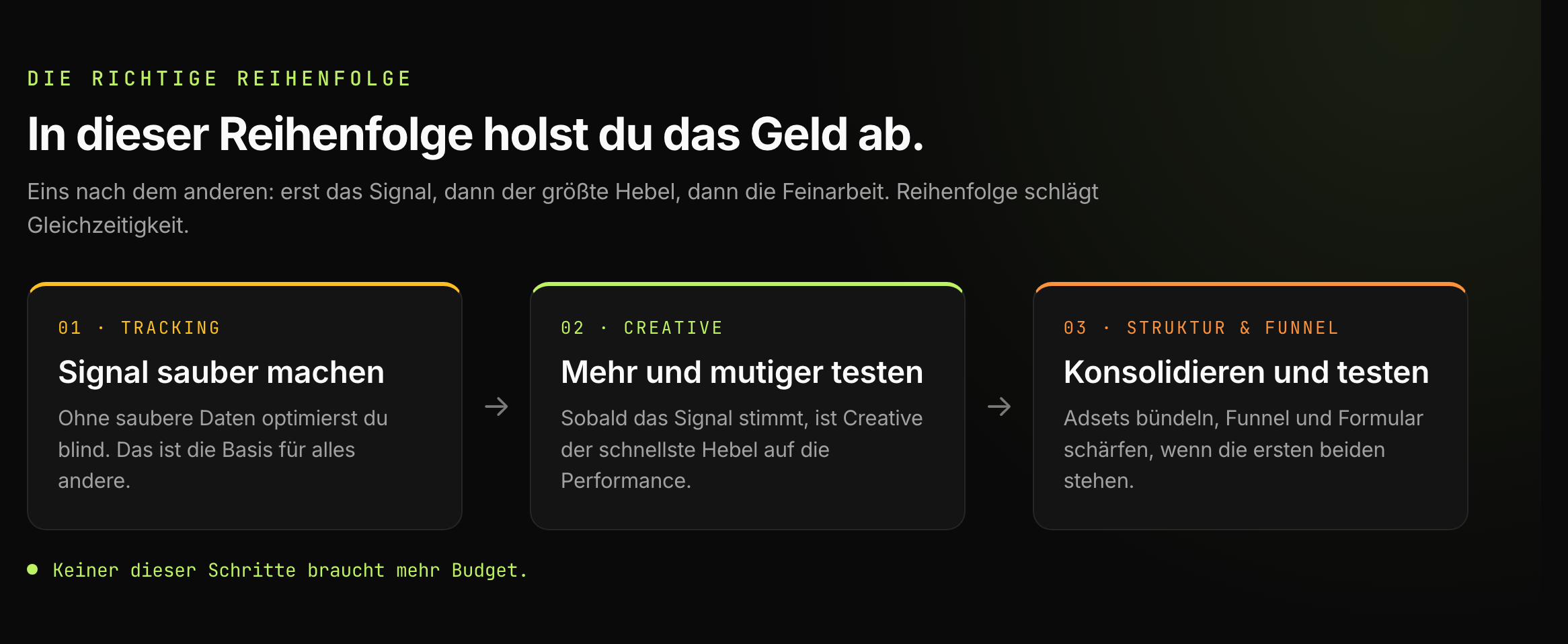 Die richtige Reihenfolge in drei Schritten: erst Tracking sauber machen (ohne Signal optimierst du blind), dann Creative mehr und mutiger testen (der schnellste Hebel auf die Performance), dann Struktur und Funnel konsolidieren und testen. Keiner der Schritte braucht mehr Budget.
